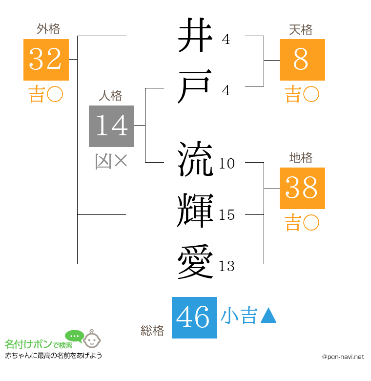 井戸 流輝愛さんの姓名判断結果