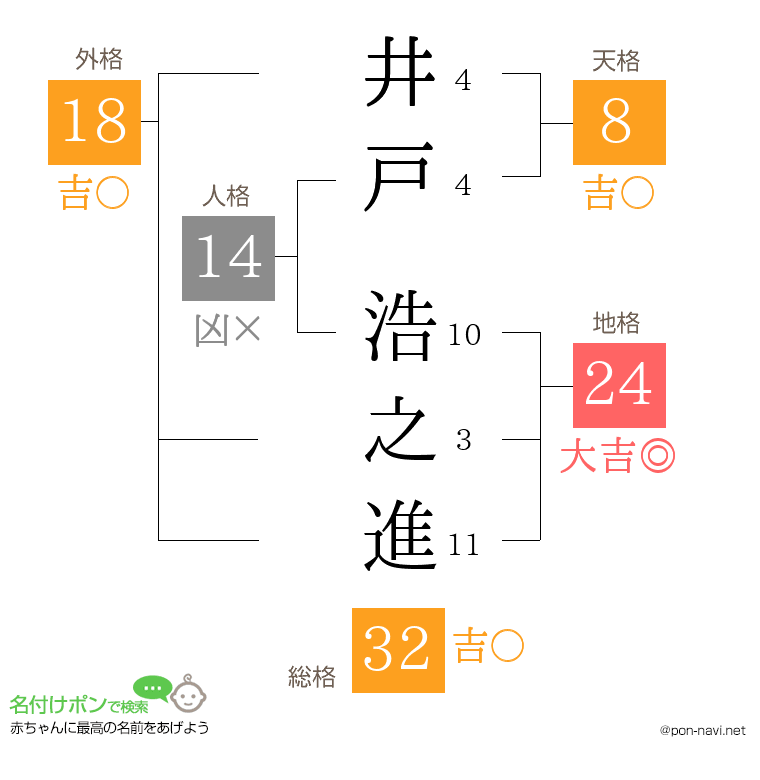 井戸 浩之進さんの姓名判断結果