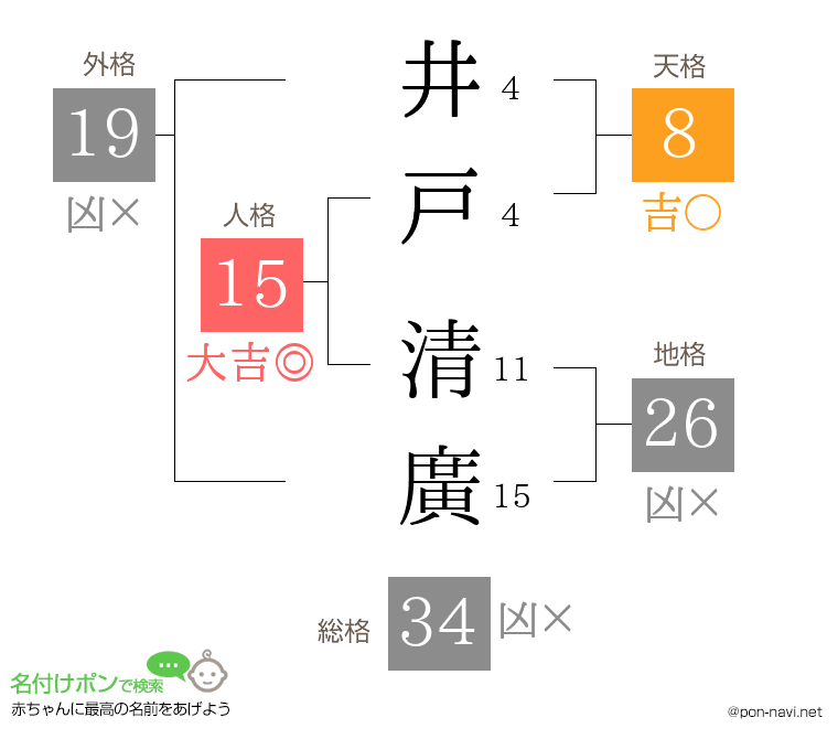 井戸 清廣さんの姓名判断結果