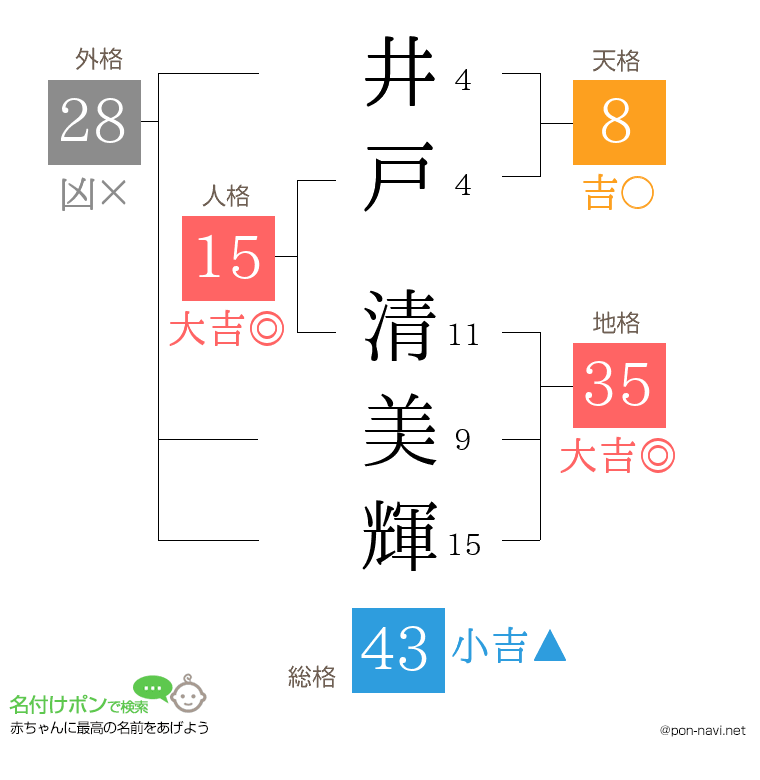 井戸 清美輝さんの姓名判断結果