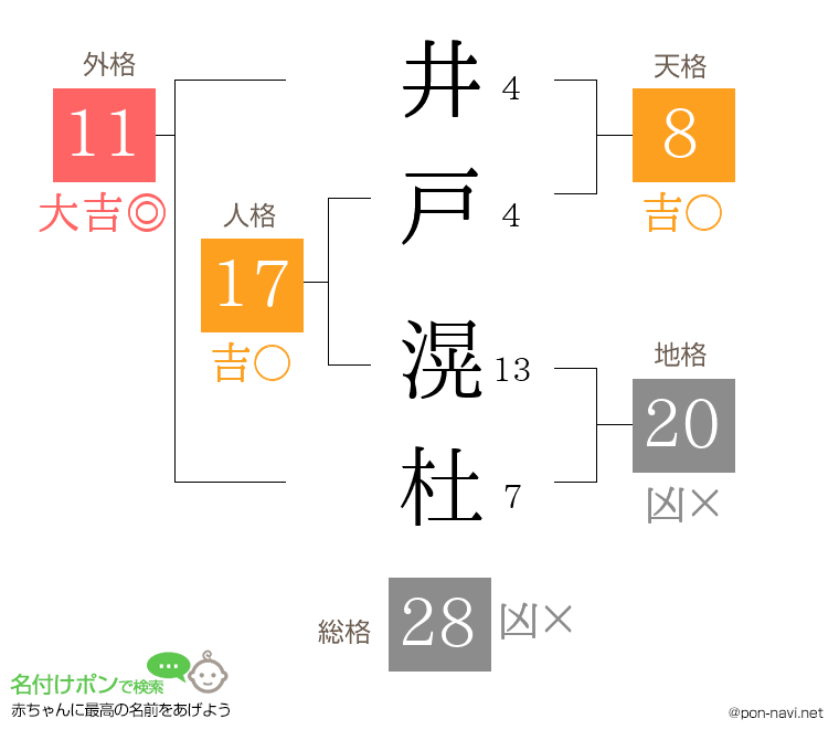 井戸 滉杜さんの姓名判断結果