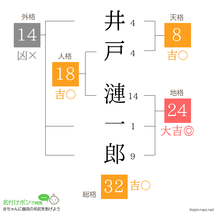 井戸 漣一郎さんの姓名判断結果