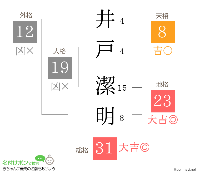 井戸 潔明さんの姓名判断結果