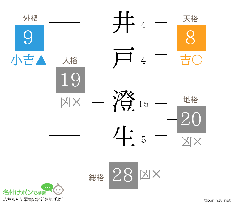 井戸 澄生さんの姓名判断結果