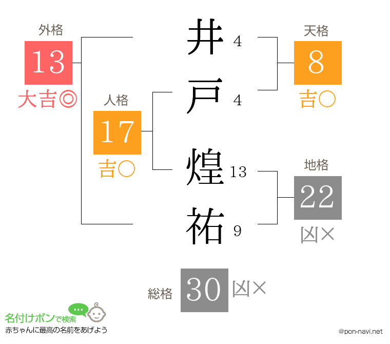 井戸 煌祐さんの姓名判断結果
