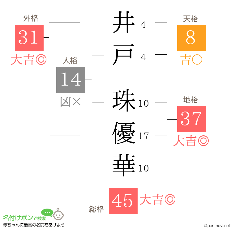 井戸 珠優華さんの姓名判断結果