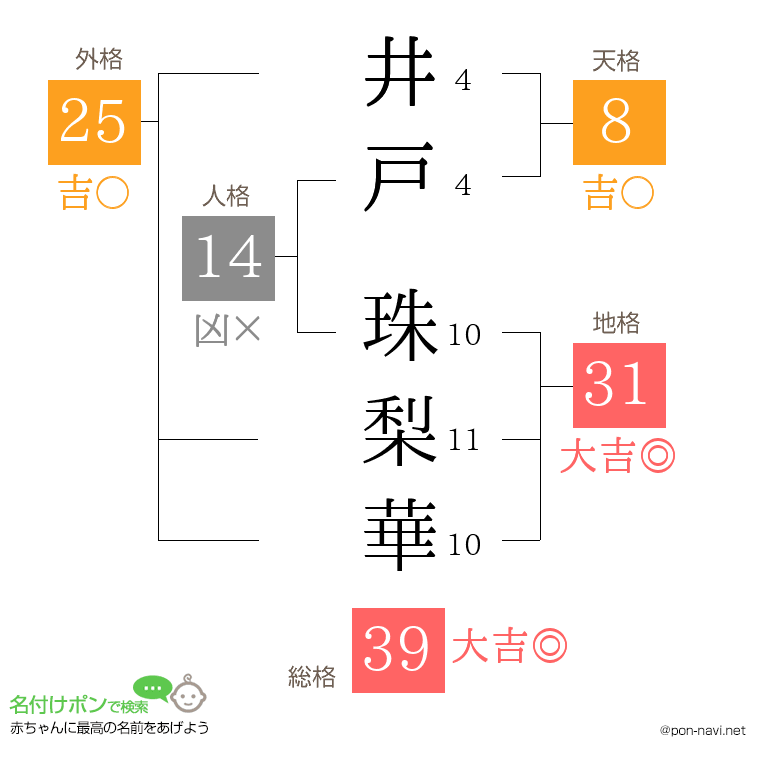 井戸 珠梨華さんの姓名判断結果