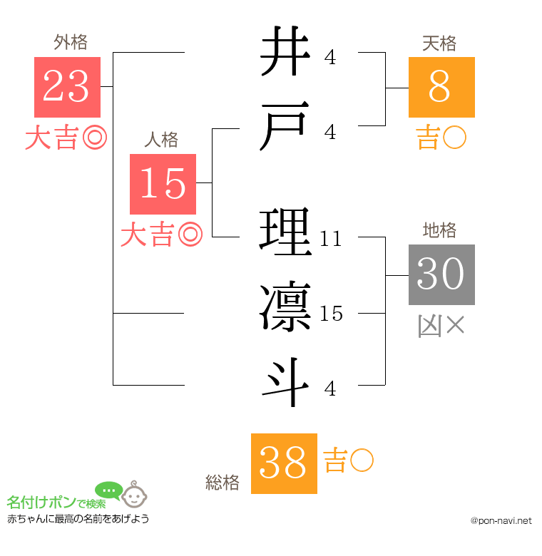 井戸 理凛斗さんの姓名判断結果
