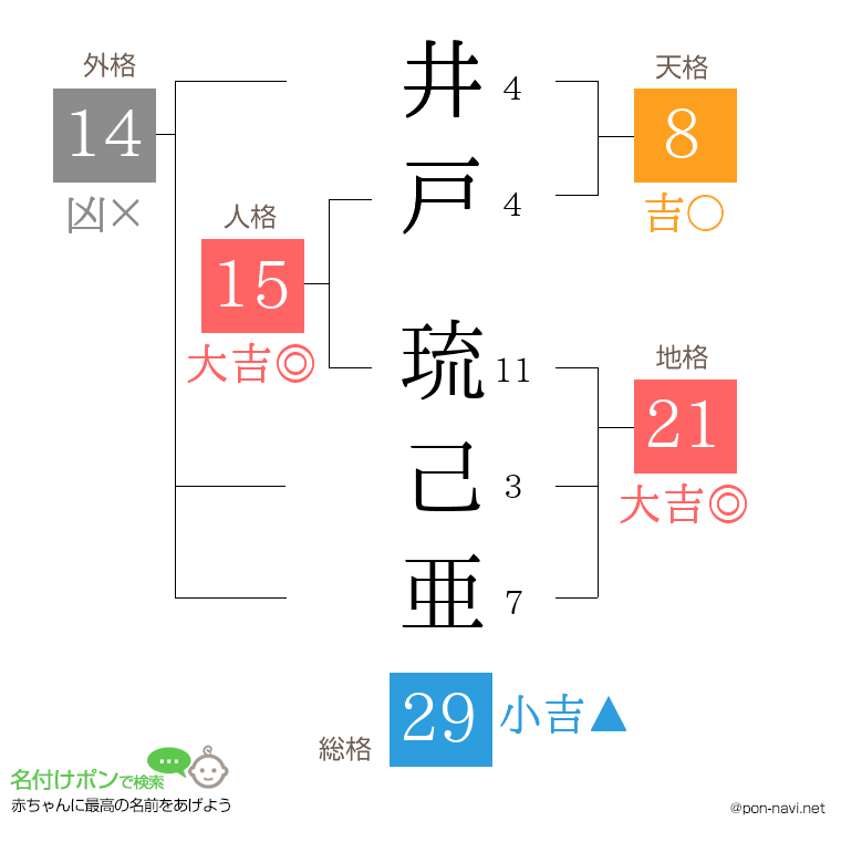 井戸 琉己亜さんの姓名判断結果