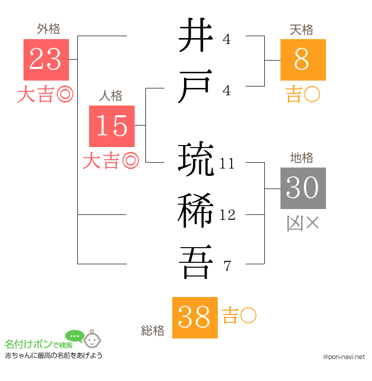 井戸 琉稀吾さんの姓名判断結果