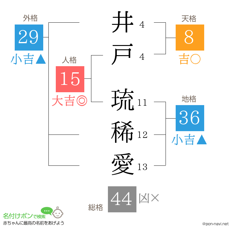 井戸 琉稀愛さんの姓名判断結果