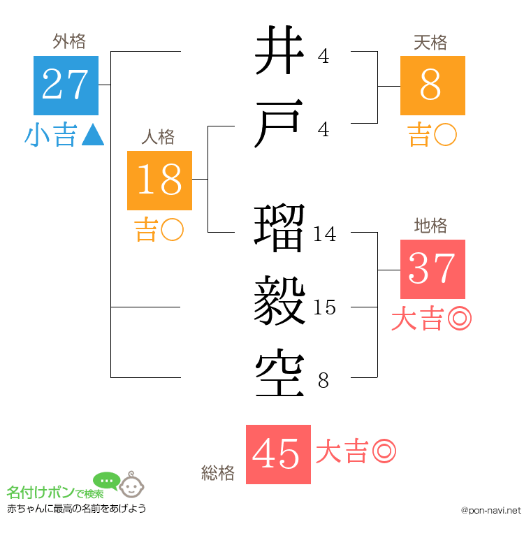 井戸 瑠毅空さんの姓名判断結果