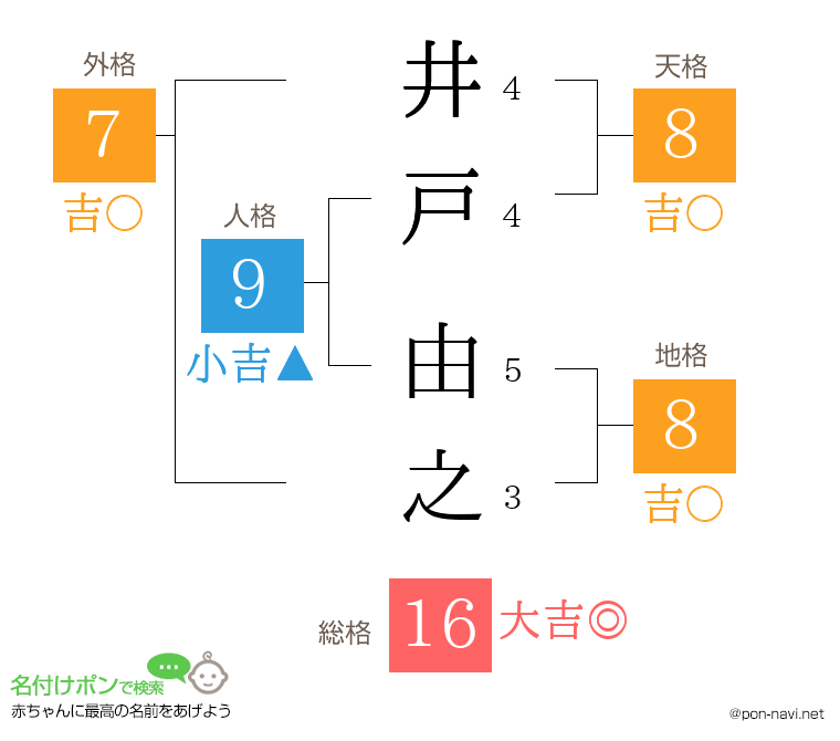 井戸 由之さんの姓名判断結果