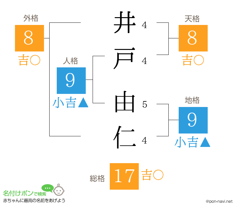 井戸 由仁さんの姓名判断結果