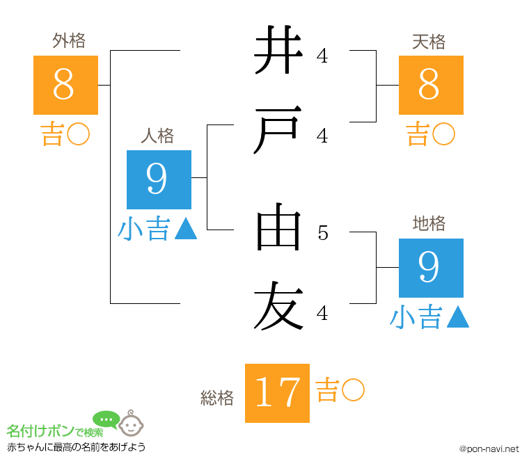 井戸 由友さんの姓名判断結果