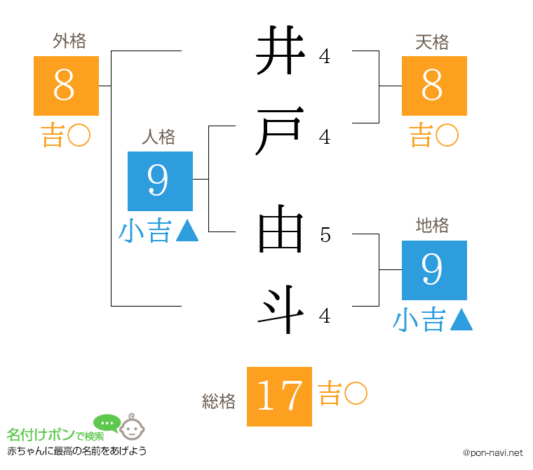井戸 由斗さんの姓名判断結果