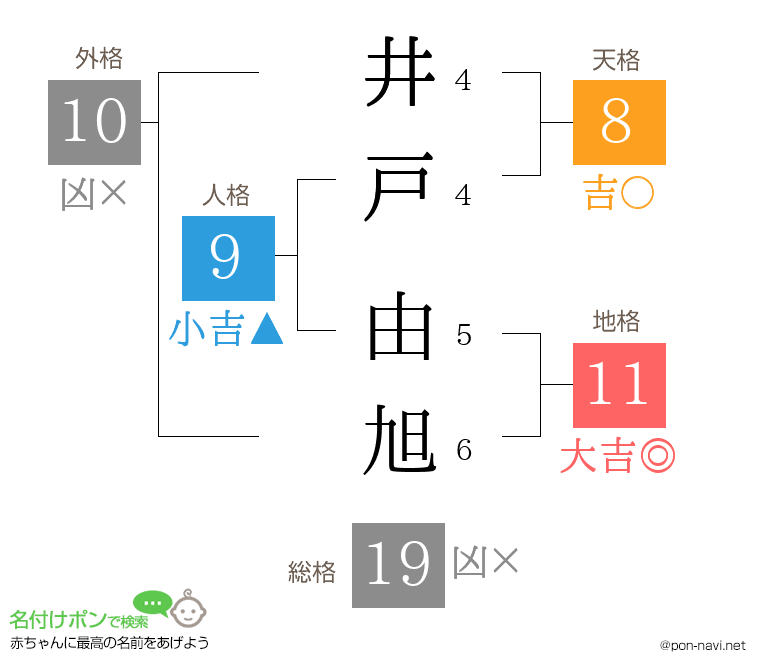井戸 由旭さんの姓名判断結果