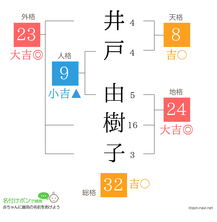 井戸 由樹子さんの姓名判断結果