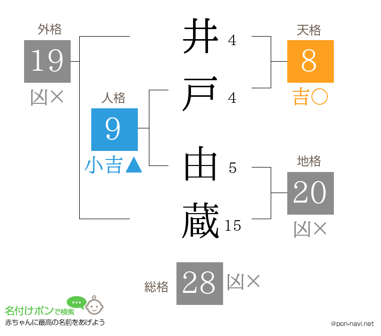井戸 由蔵さんの姓名判断結果