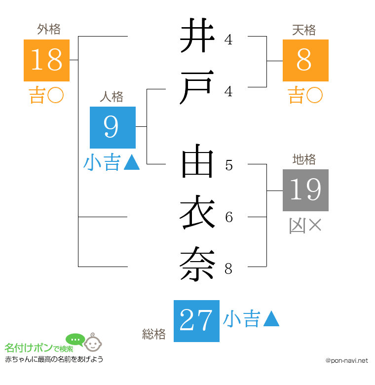井戸 由衣奈さんの姓名判断結果