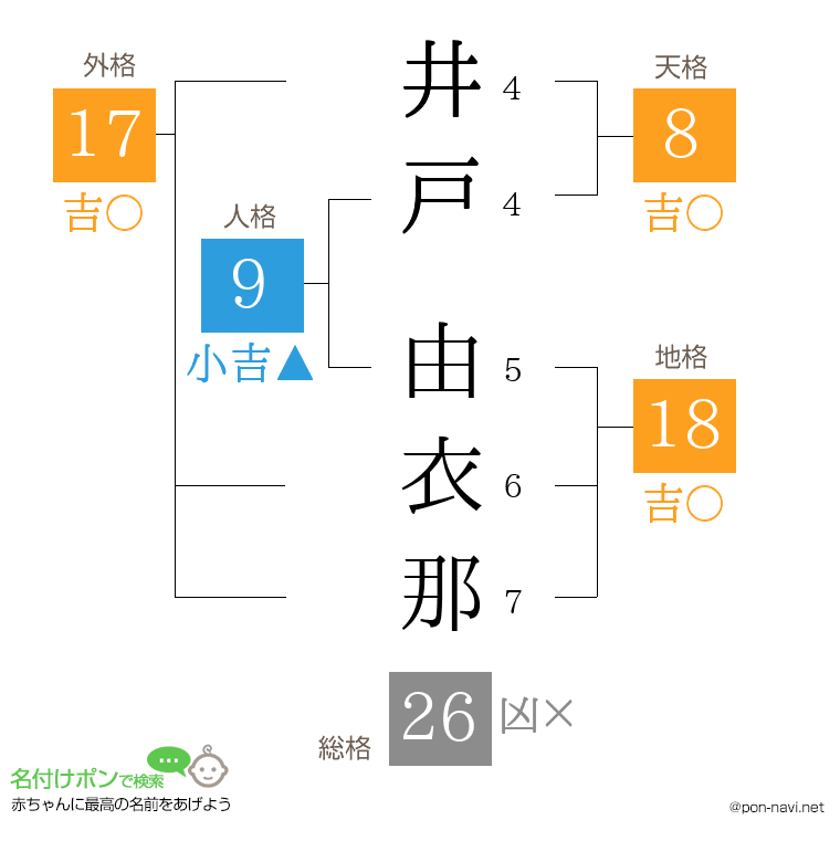 井戸 由衣那さんの姓名判断結果