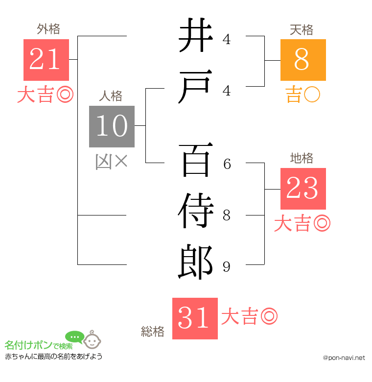 井戸 百侍郎さんの姓名判断結果