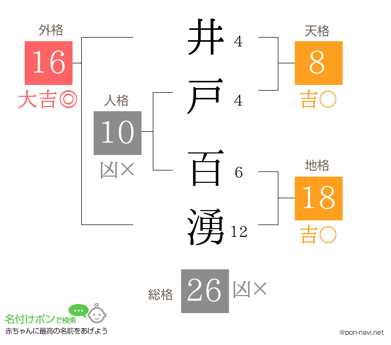 井戸 百湧さんの姓名判断結果