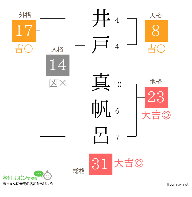 井戸 真帆呂さんの姓名判断結果