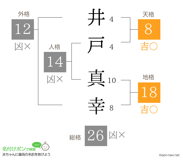 井戸 真幸さんの姓名判断結果