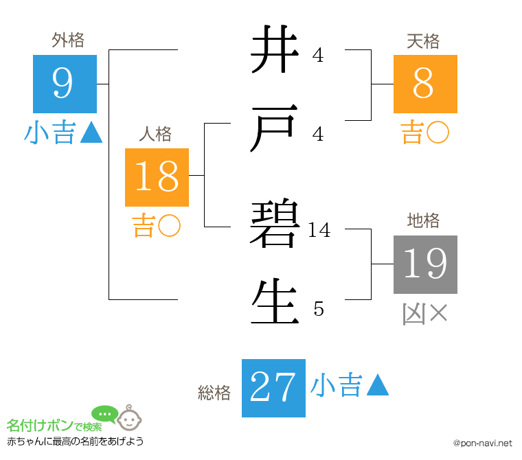 井戸 碧生さんの姓名判断結果