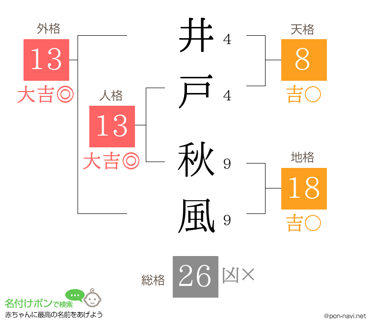 井戸 秋風さんの姓名判断結果