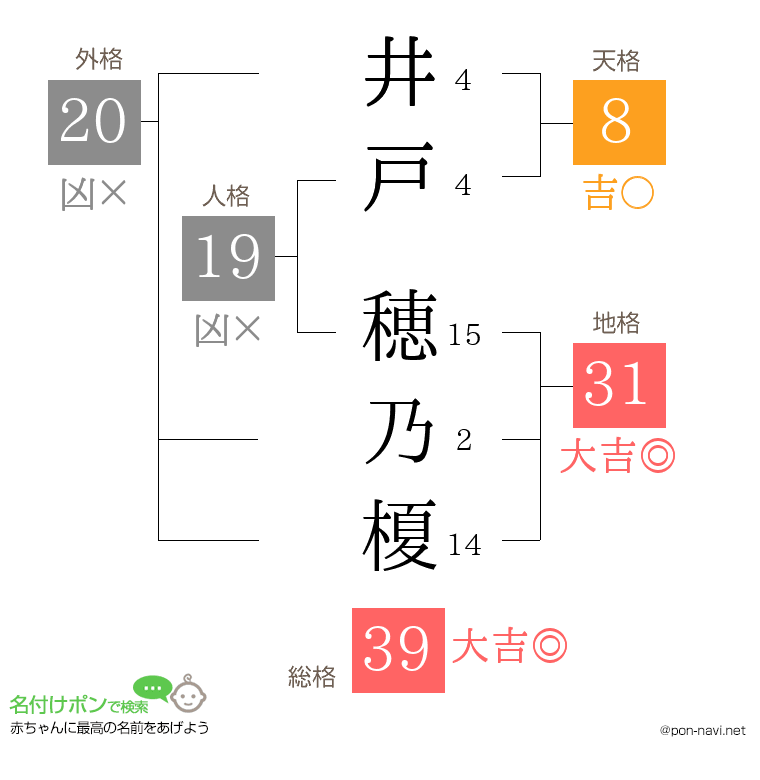 井戸 穂乃榎さんの姓名判断結果