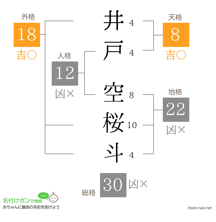 井戸 空桜斗さんの姓名判断結果