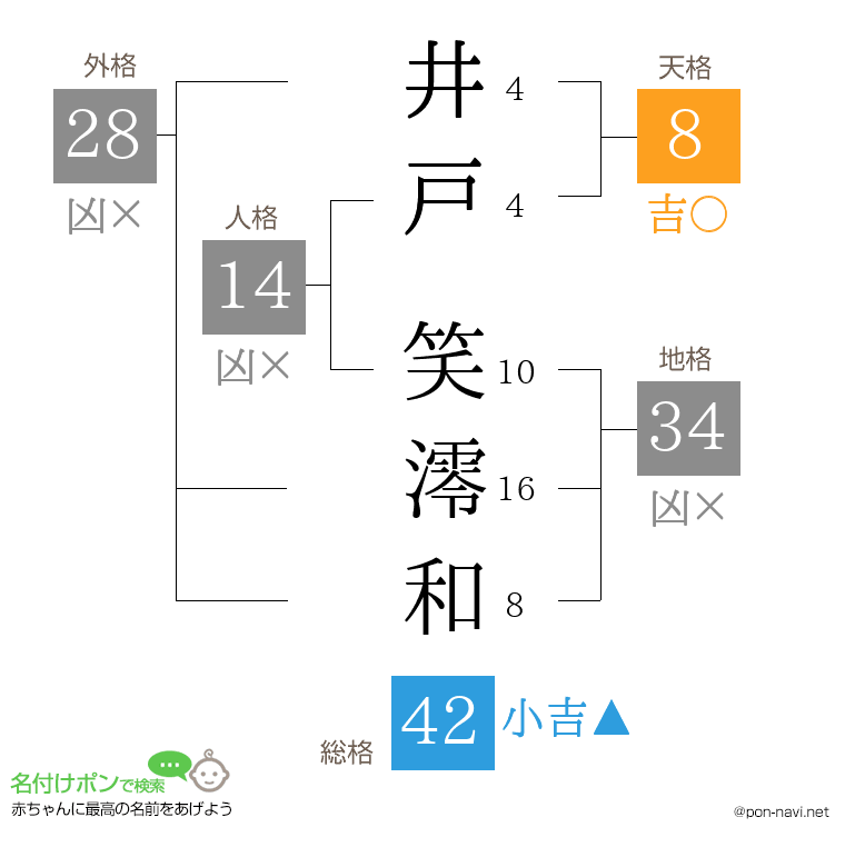 井戸 笑澪和さんの姓名判断結果
