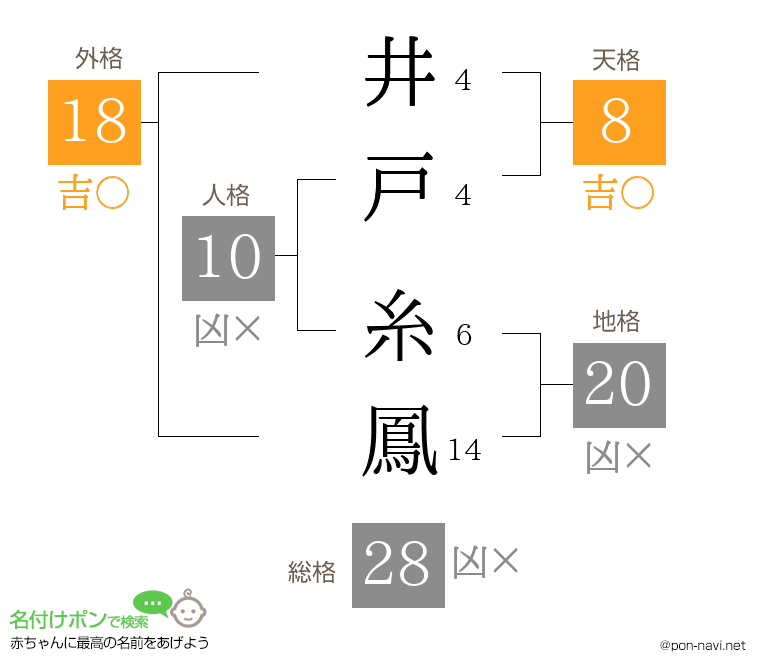 井戸 糸鳳さんの姓名判断結果