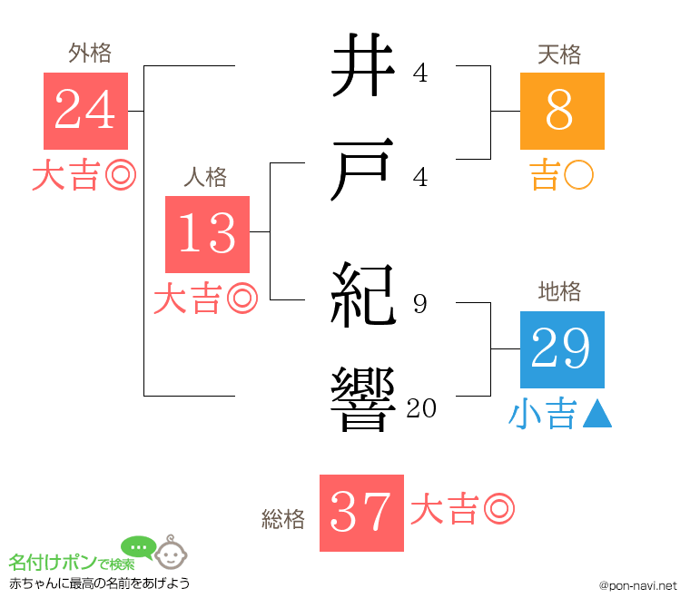 井戸 紀響さんの姓名判断結果