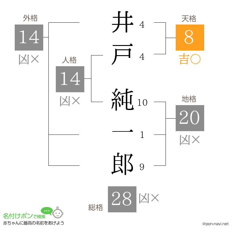 井戸 純一郎さんの姓名判断結果