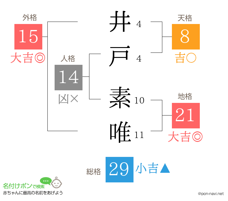井戸 素唯さんの姓名判断結果