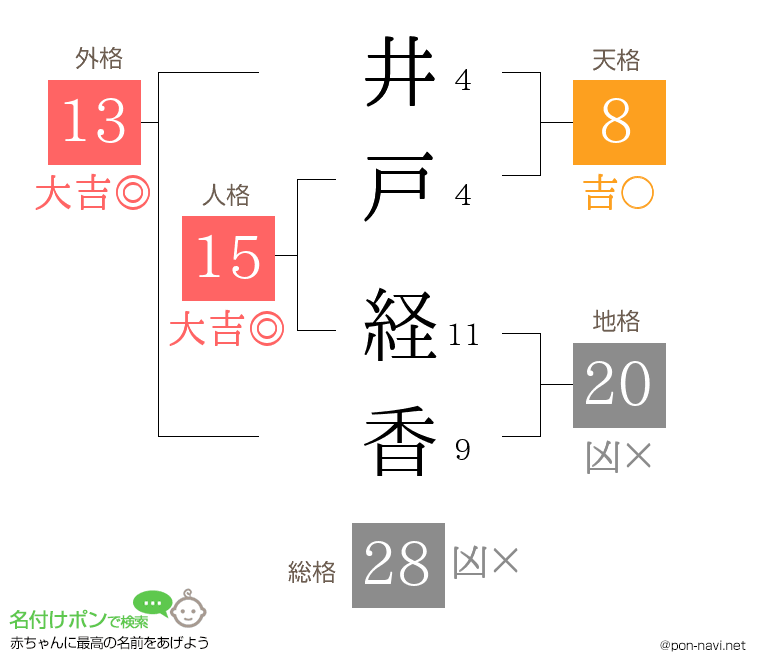 井戸 経香さんの姓名判断結果