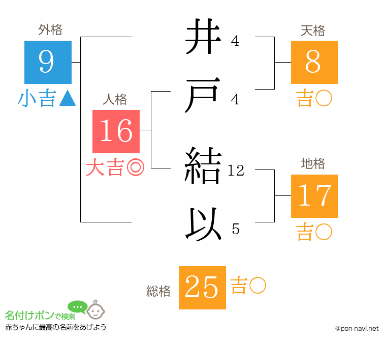 井戸 結以さんの姓名判断結果
