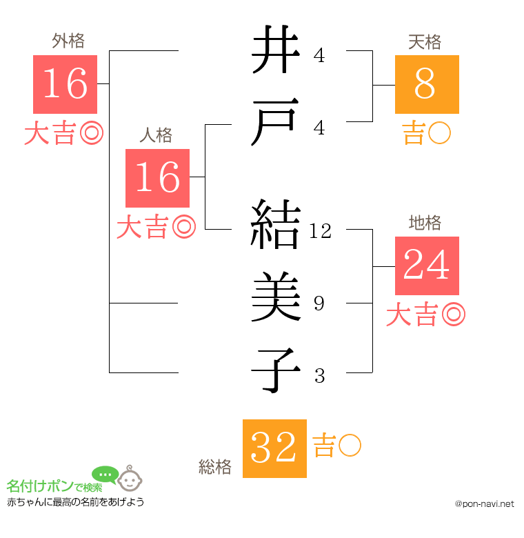 井戸 結美子さんの姓名判断結果