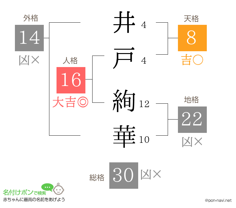 井戸 絢華さんの姓名判断結果