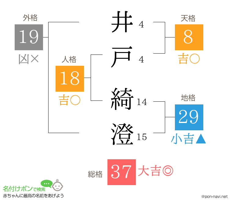 井戸 綺澄さんの姓名判断結果