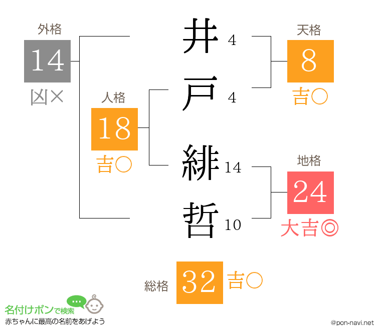 井戸 緋哲さんの姓名判断結果
