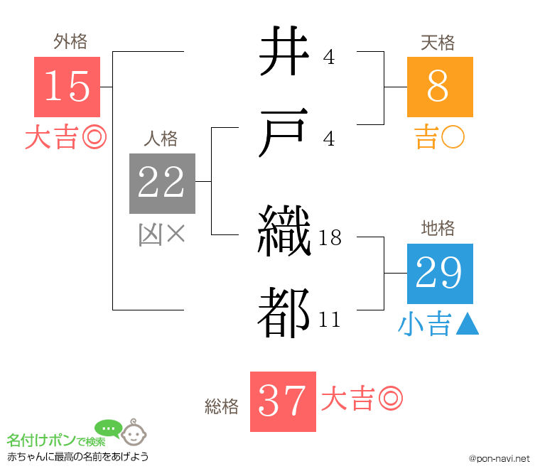 井戸 織都さんの姓名判断結果
