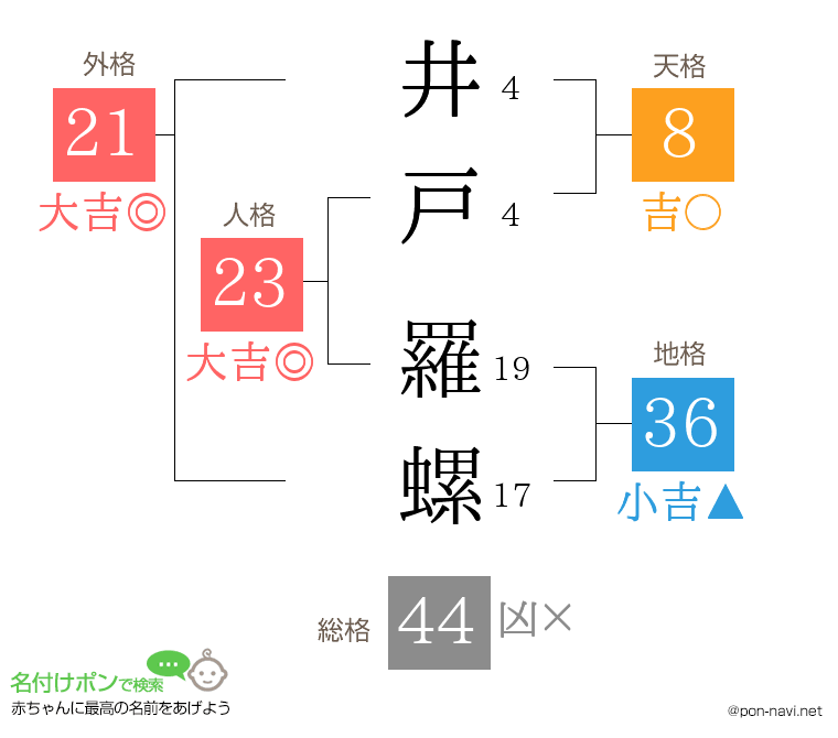 井戸 羅螺さんの姓名判断結果
