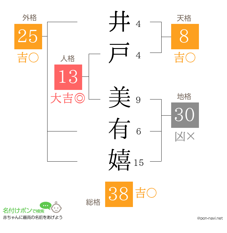 井戸 美有嬉さんの姓名判断結果