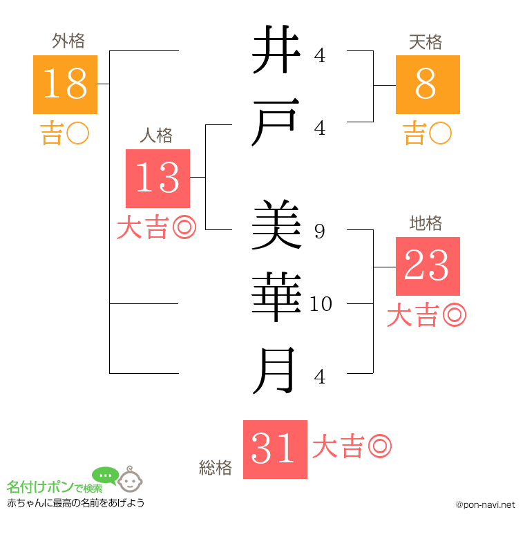 井戸 美華月さんの姓名判断結果