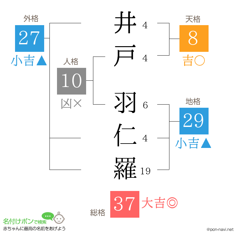井戸 羽仁羅さんの姓名判断結果