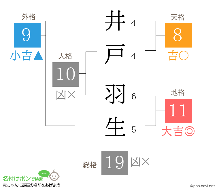 井戸 羽生さんの姓名判断結果